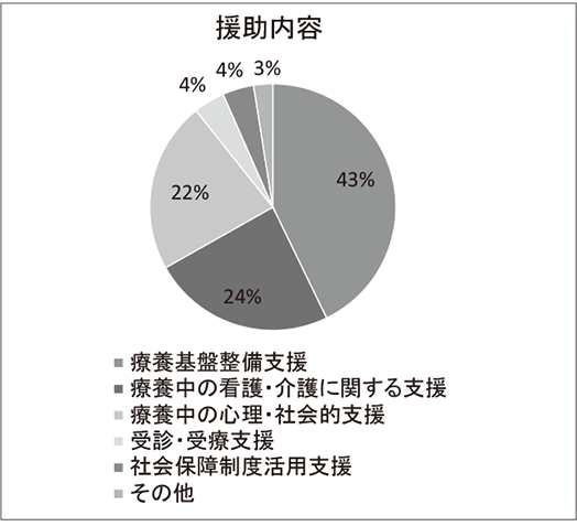 援助内容