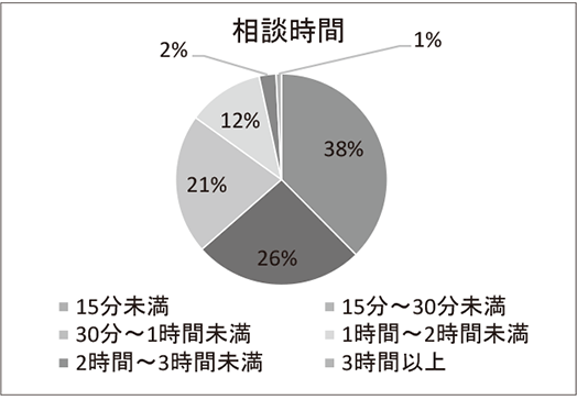 相談時間
