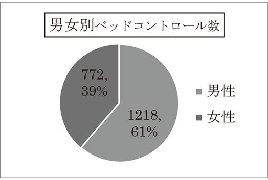 ベッドコントロール状況