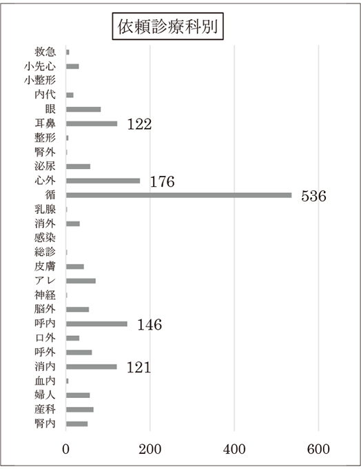 依頼診療科別