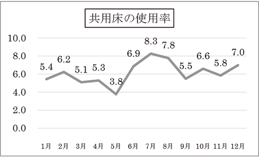 共用床の使用状況