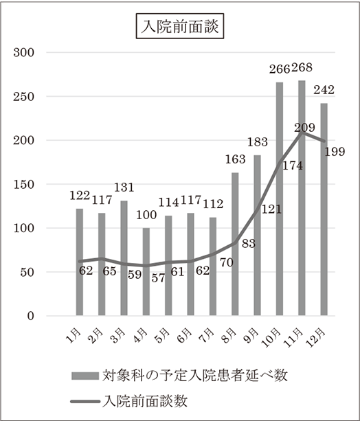 入院前面談