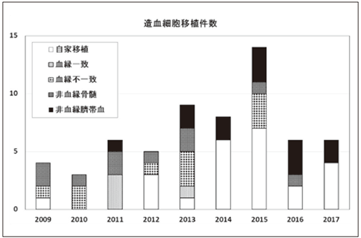 造血細胞移植