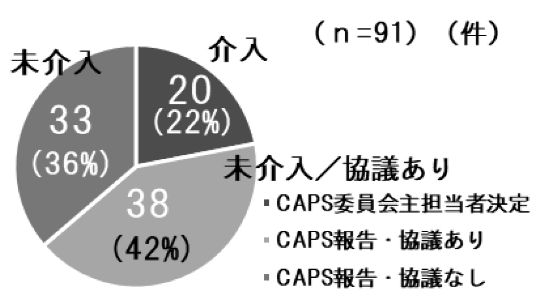 図－5　CAPS委員会取扱い件数