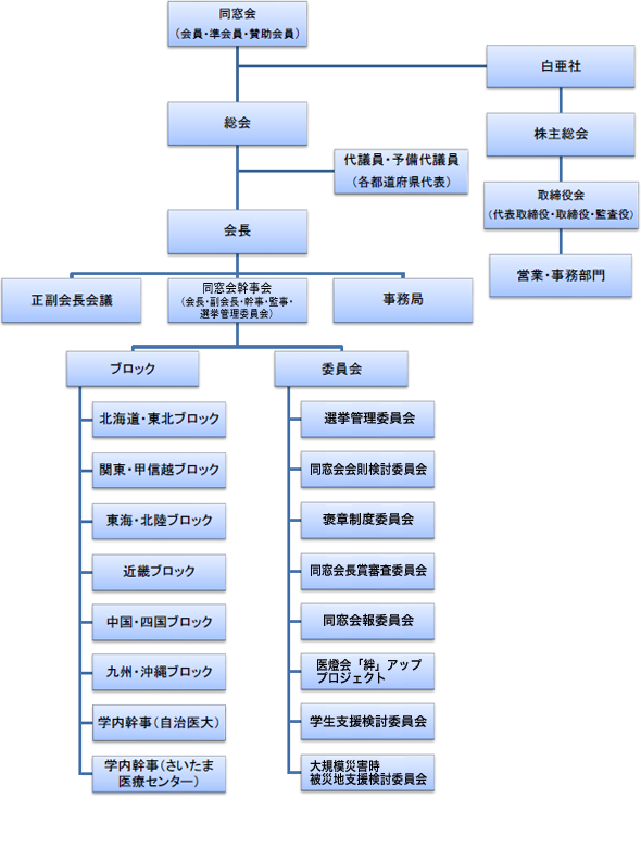 同窓会組織図