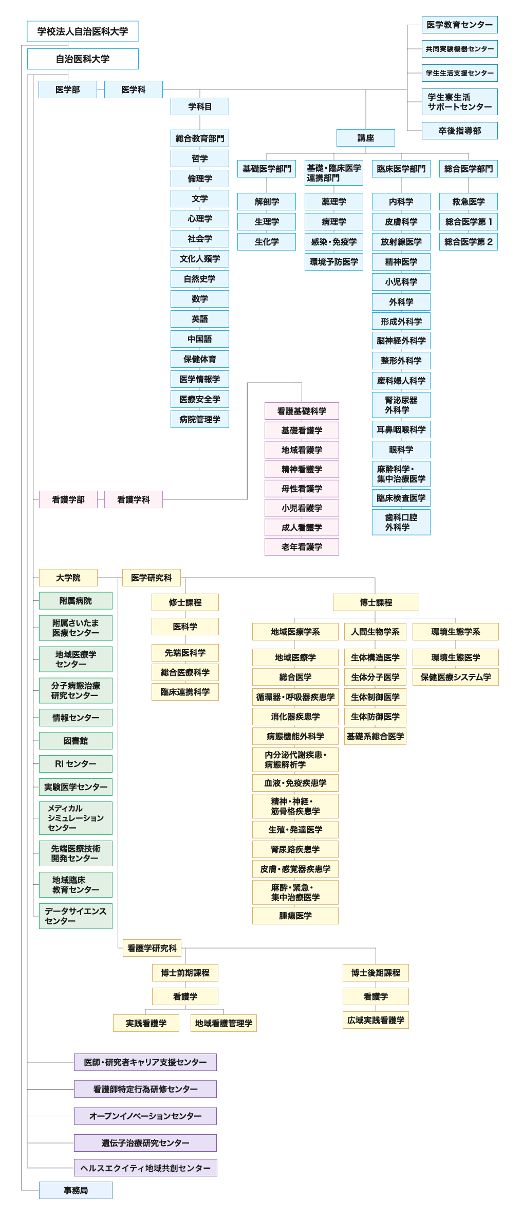 自治医科大学組織図