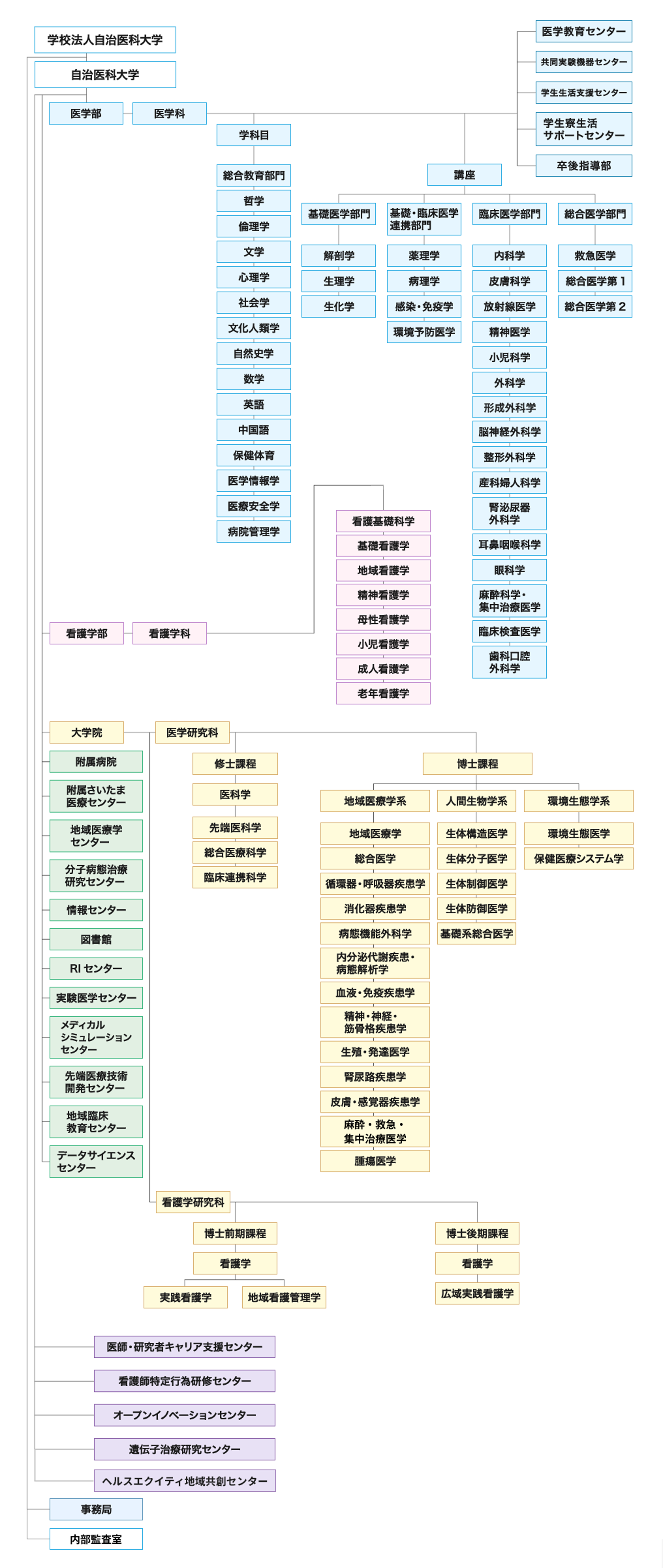 自治医科大学組織図