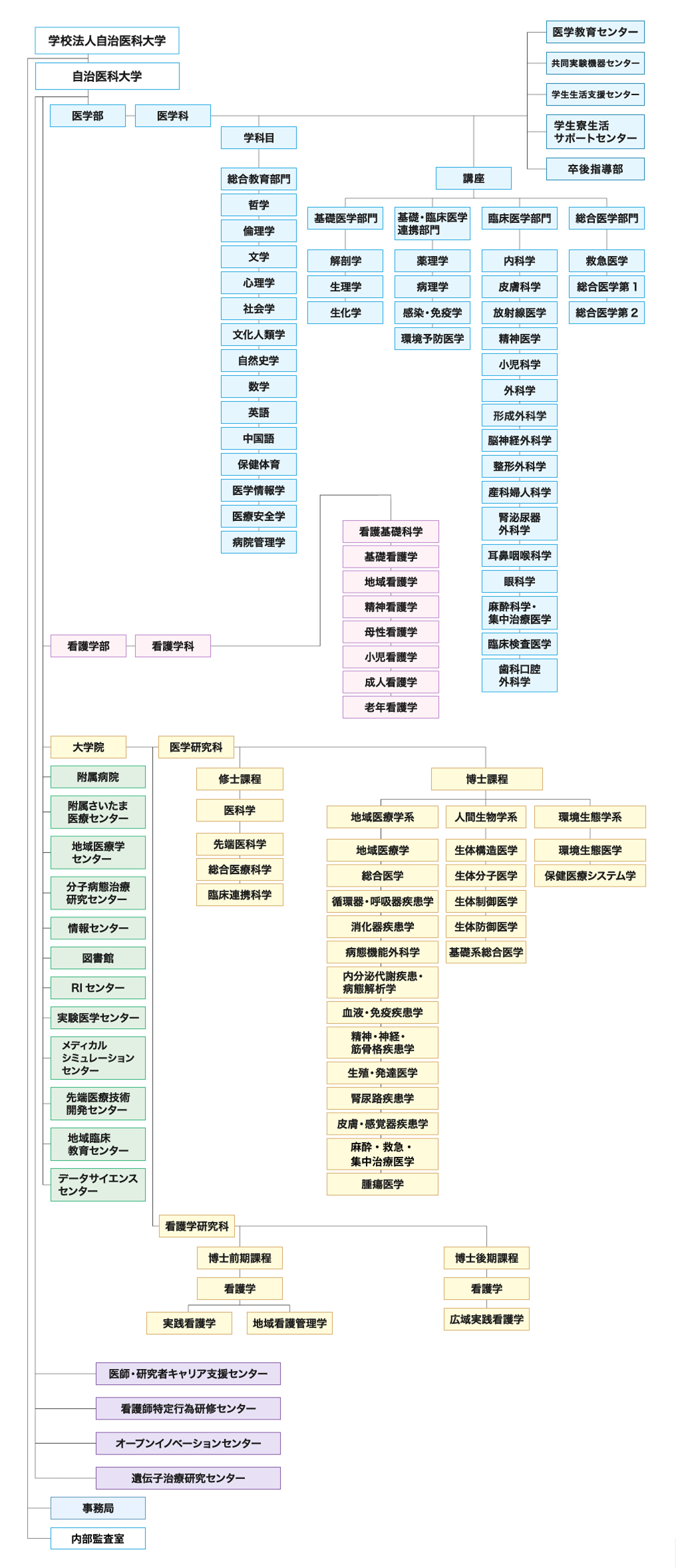 自治医科大学組織図