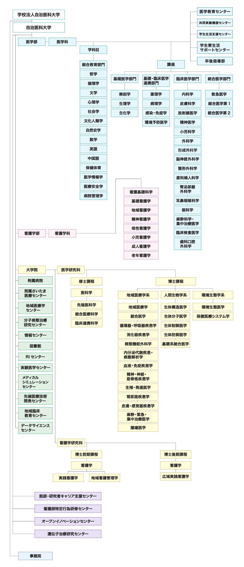 自治医科大学組織図