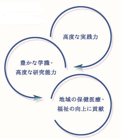 豊かな学識・高度な研究能力 高度な実践力 地域の保健医療・福祉の工場に貢献