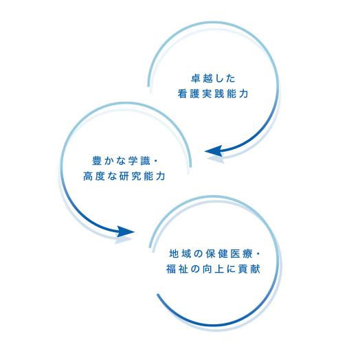 豊かな学識・高度な研究能力 高度な実践力 地域の保健医療・福祉の工場に貢献