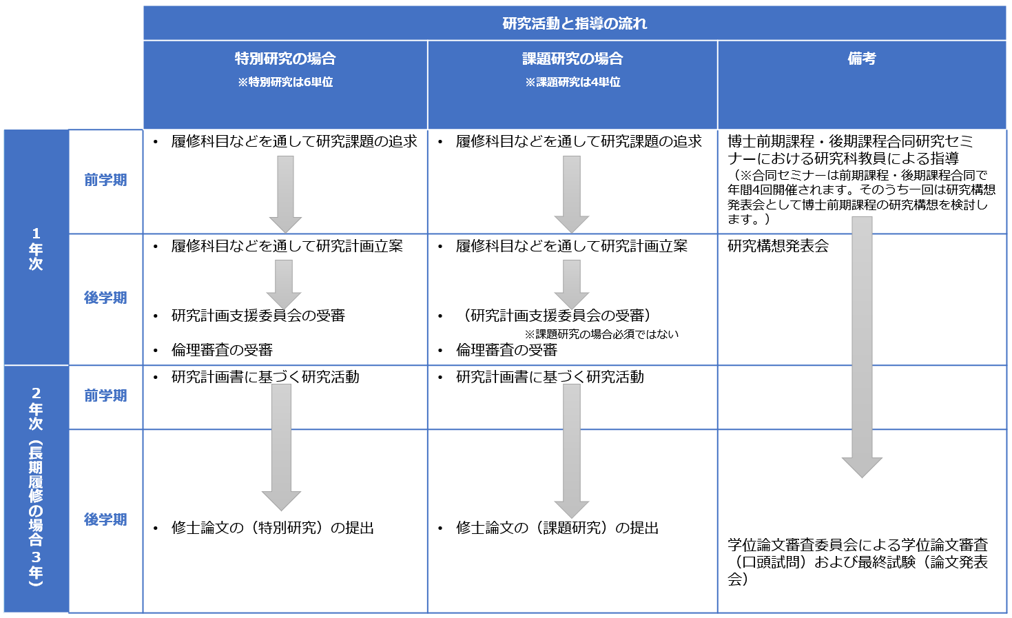 研究指導の方法と流れ