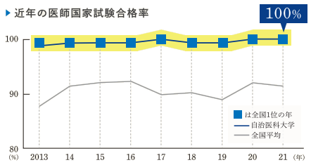 近年の医師国家試験合格率