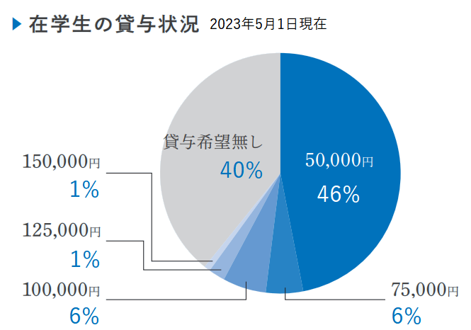 在学生の貸与状況［2023年5月1日現在］