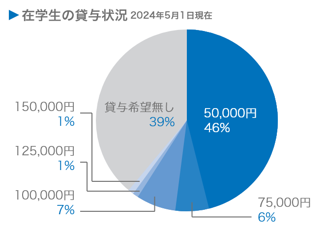 在学生の貸与状況［2024年5月1日現在］