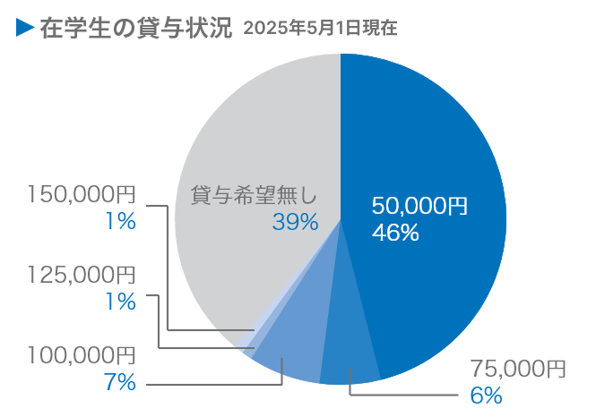 在学生の貸与状況［2025年5月1日現在］
