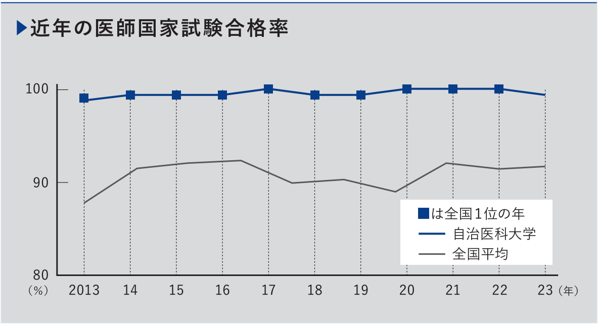 近年の医師国家試験合格率