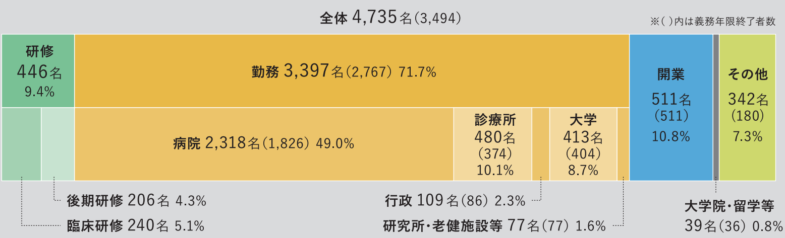 医学部卒業生の現状