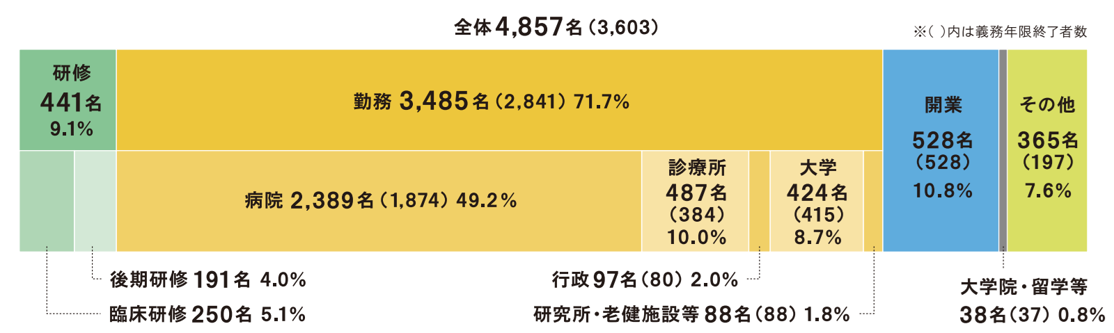 医学部卒業生の現状