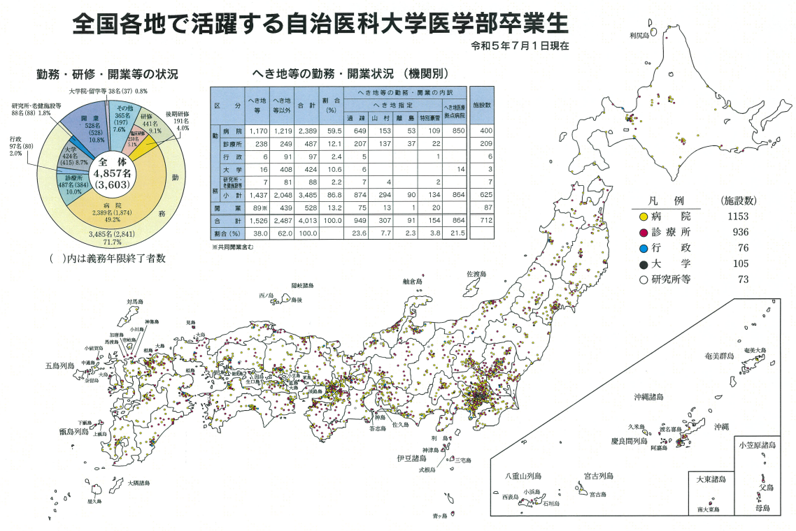 全国で活躍する自治医科大学医学部卒業生