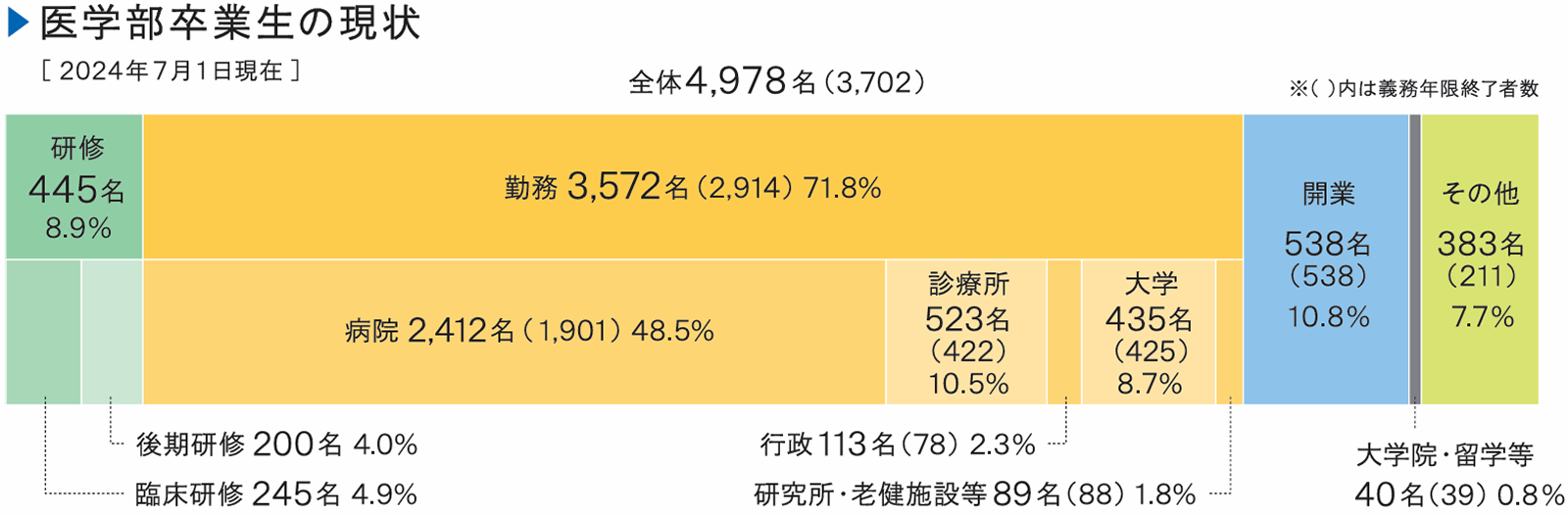 医学部卒業生の現状