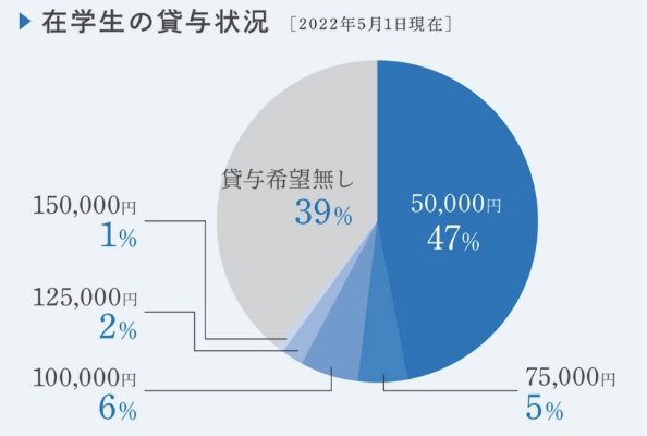 在学生の貸与状況