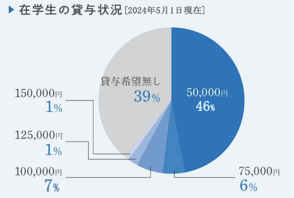 在学生の貸与状況