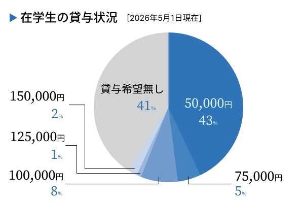 在学生の貸与状況