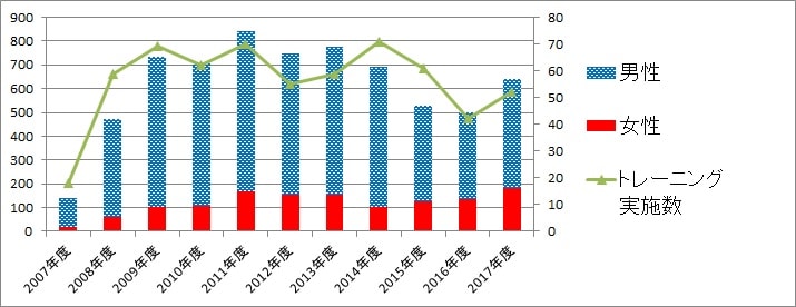 医療技術トレーニング部門で行った実習参加者（のべ人数）の推移