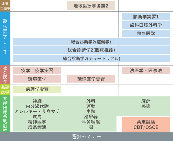 3年次
