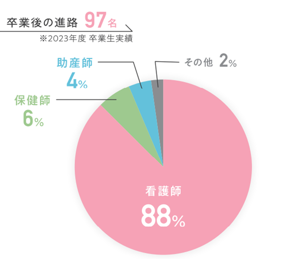 卒業後の進路 97名