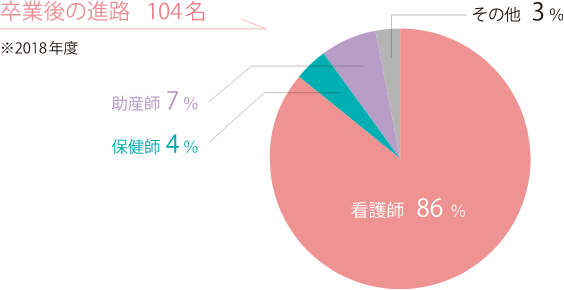 卒業後の進路 104名