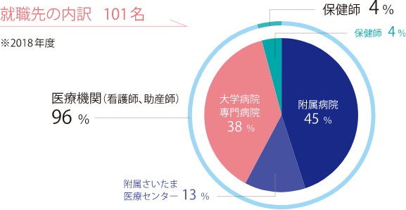 就職先の内訳 101名