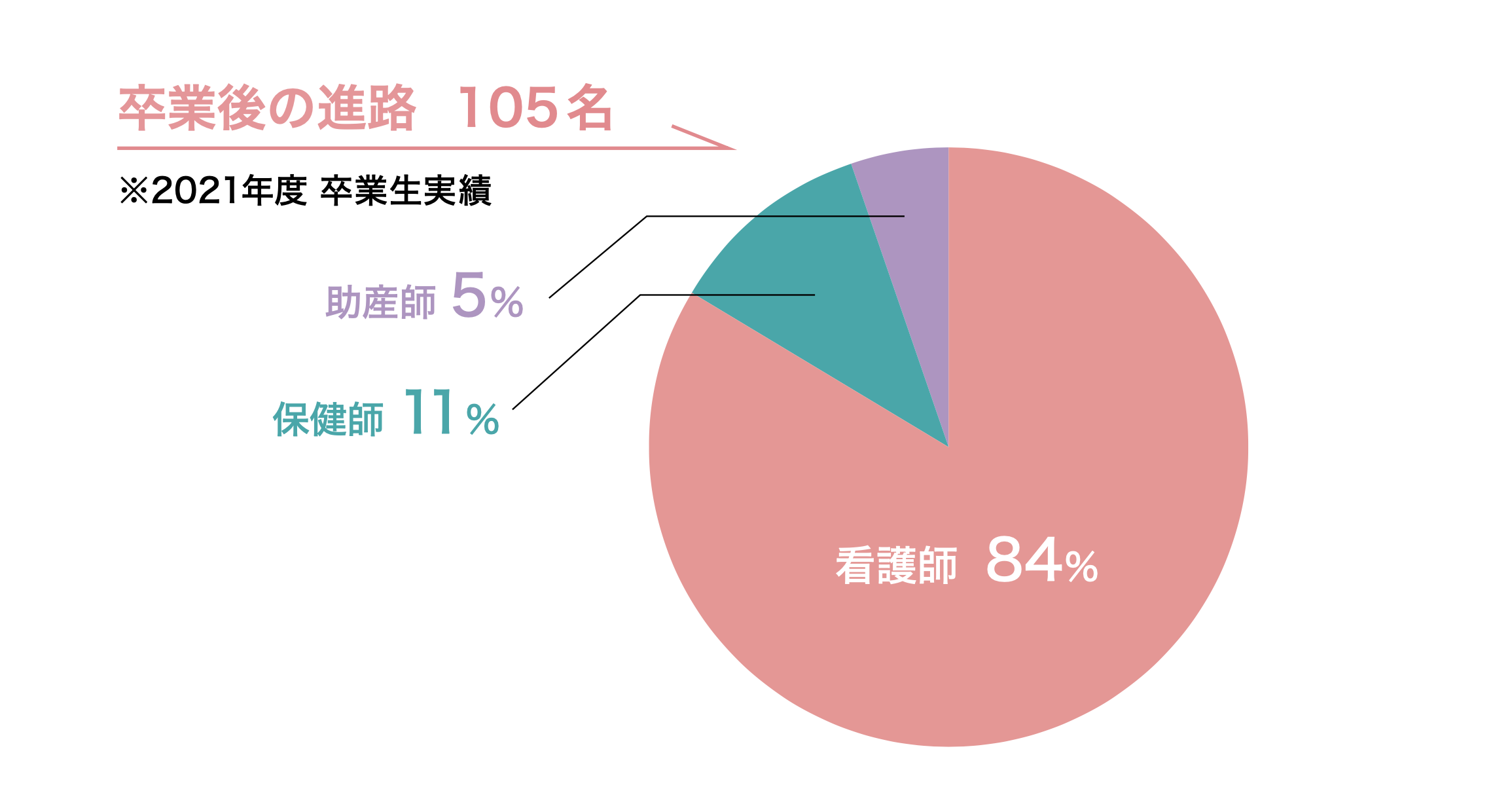 卒業後の進路 104名