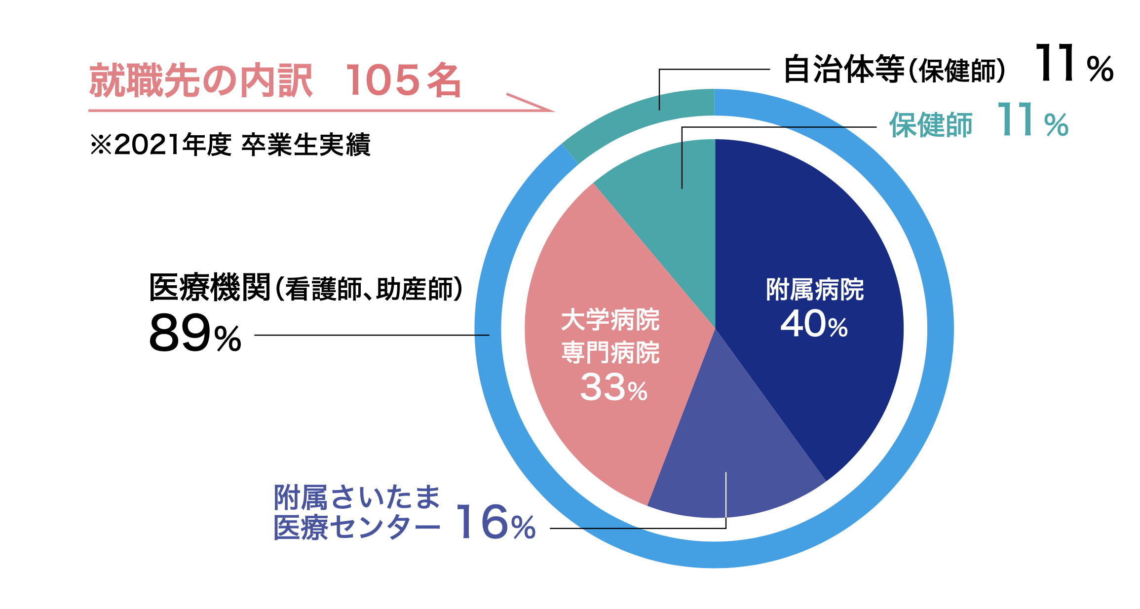 就職先の内訳 101名