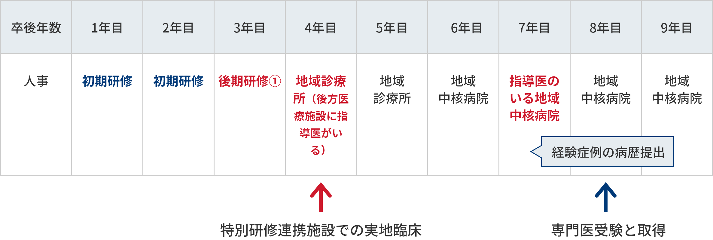 義務年限内取得モデル例
