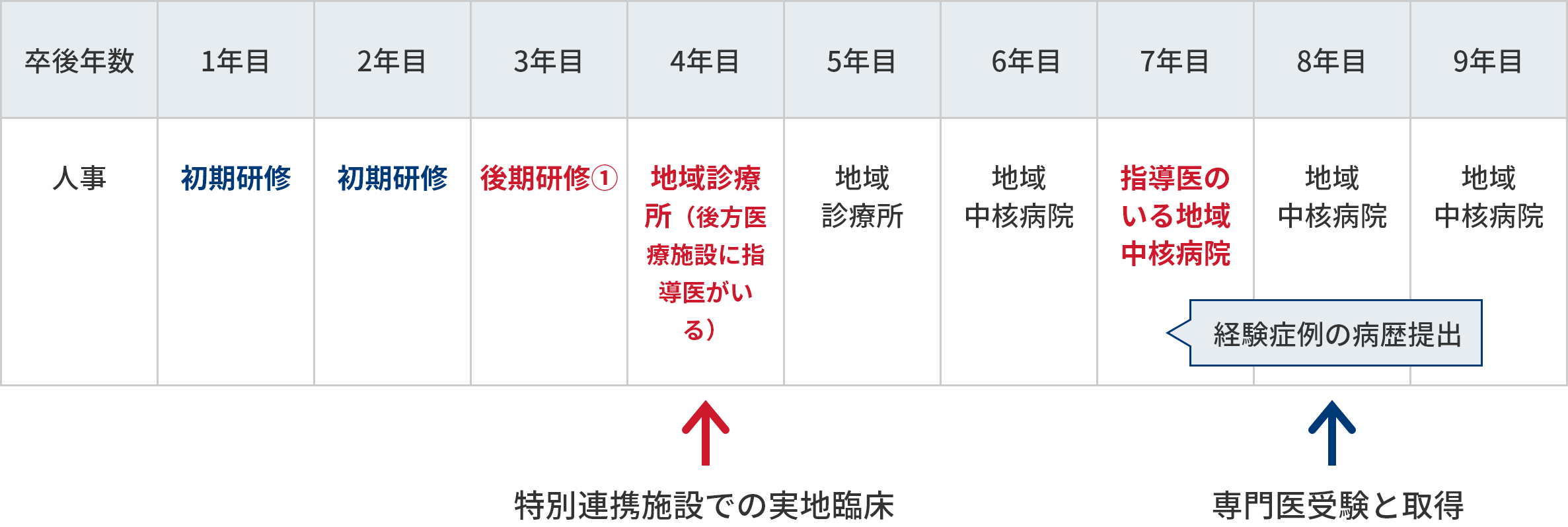 義務年限内取得モデル例