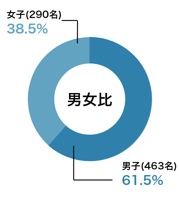 男女比