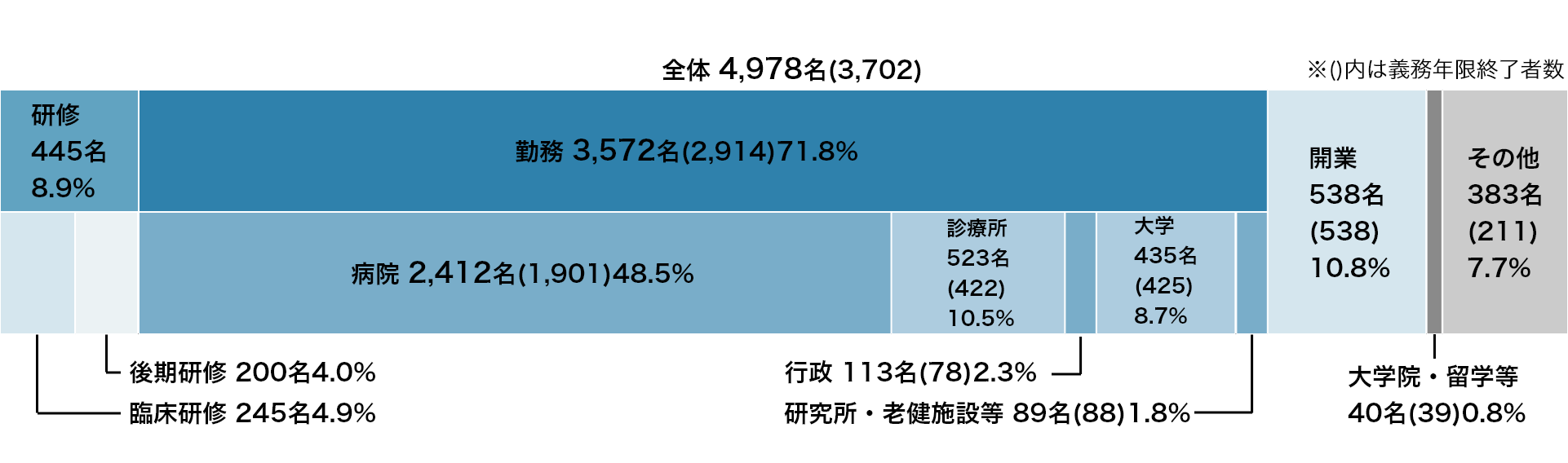 医学部卒業生の現状