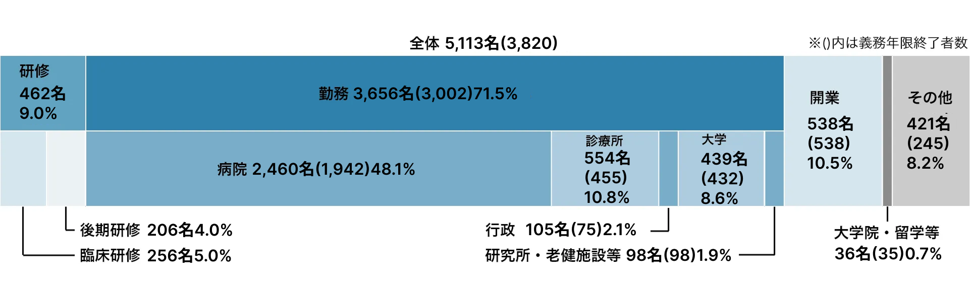 医学部卒業生の現状