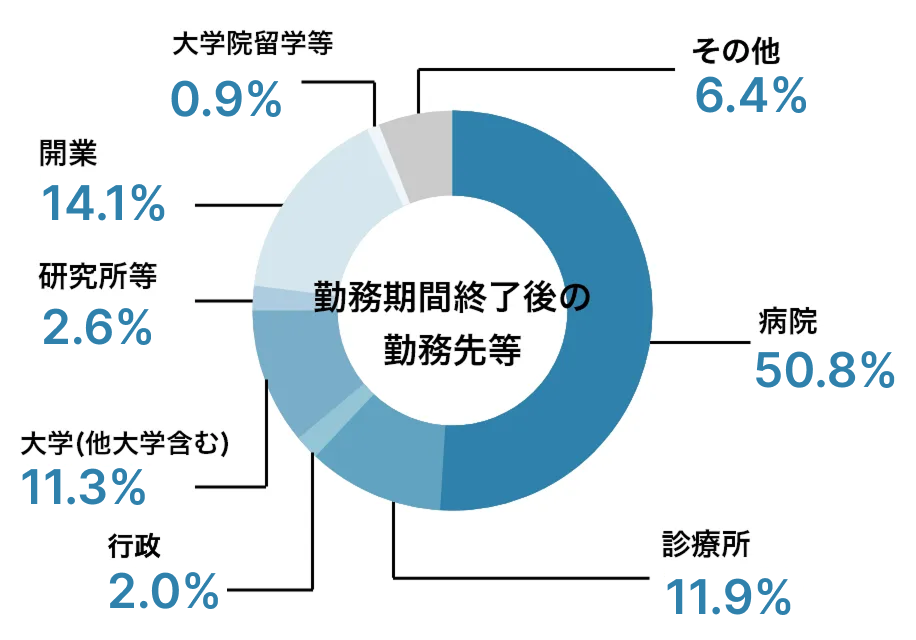 勤務期間終了後の勤務先等
