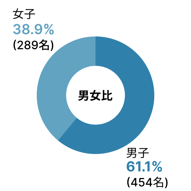 男女比