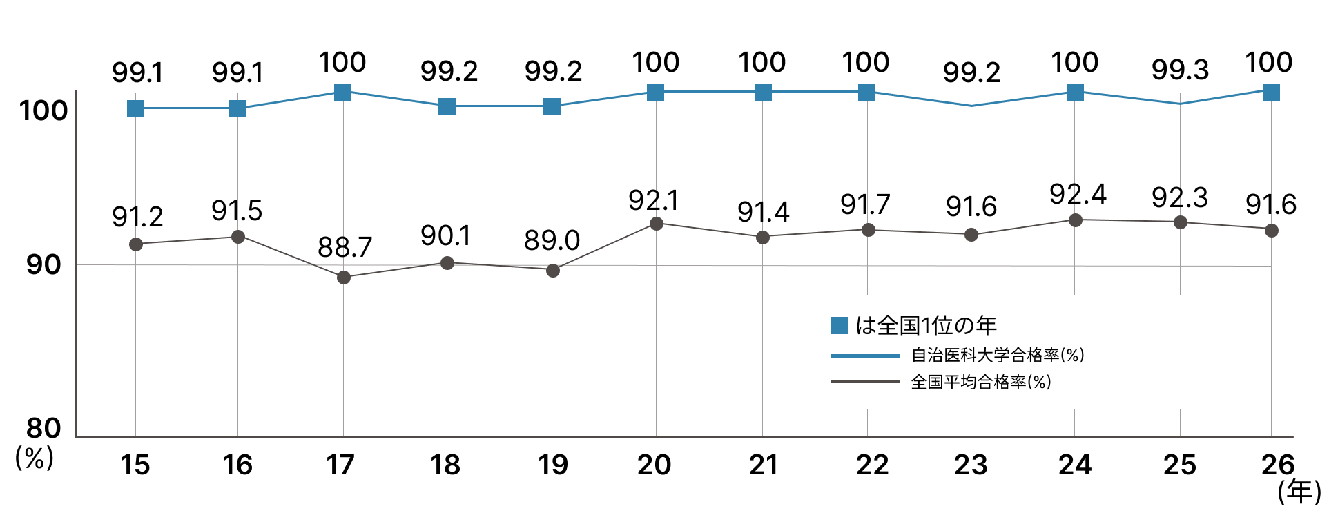 近年の医師国家試験合格率