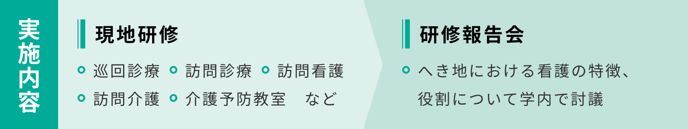 実施内容