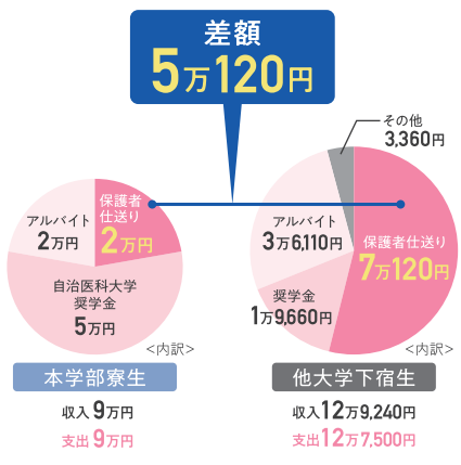 生活費