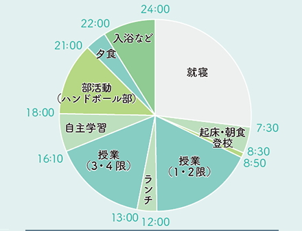 一日のスケジュール