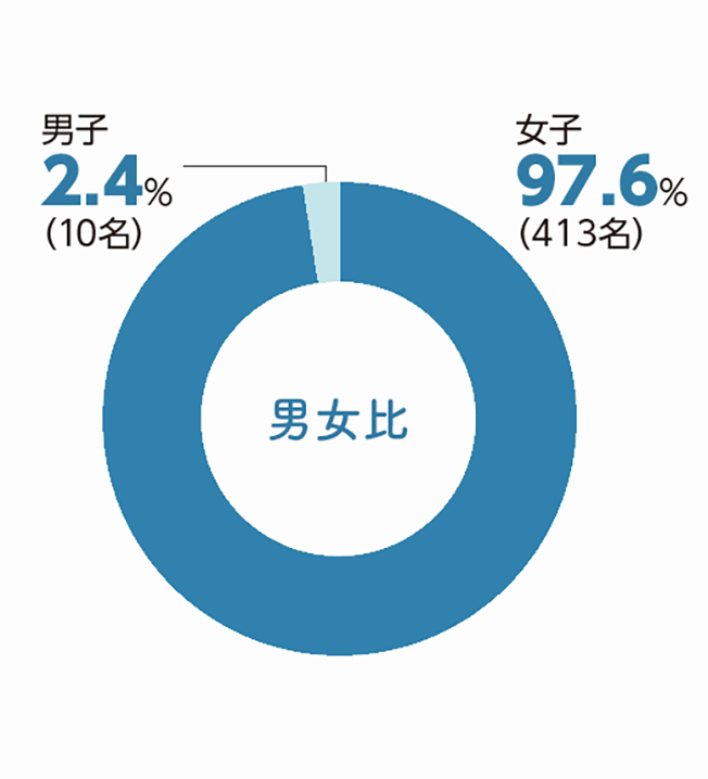 男女比