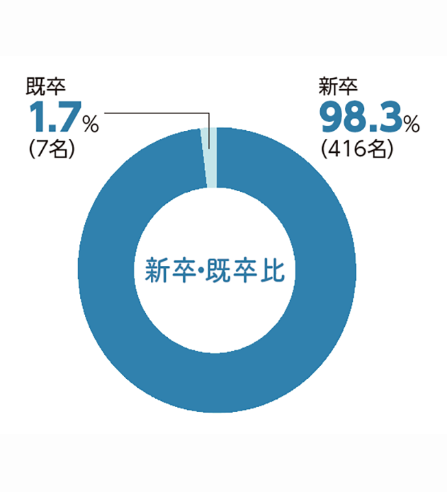 新卒既卒比