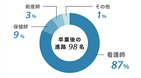 卒業後の進路 105名