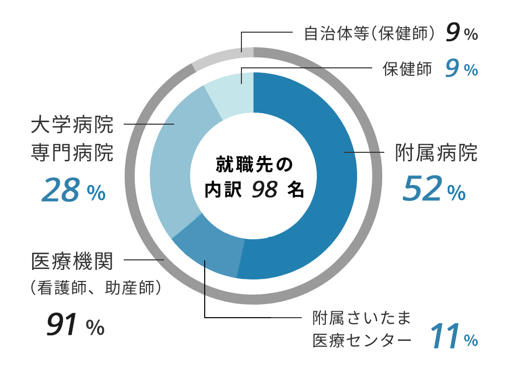 就職先の内訳 100名